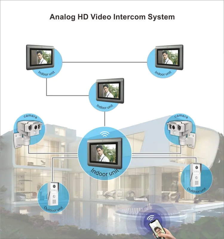 7英寸 WiFi AHD 可视门铃 # RL-T07K-WIFI-支持 TuyaSmart 应用 - 最高 200万像素 AHD 摄像头。- 麦克斯。128G TF 卡 - 最大容量。系统配置:室内机 6台 + 室外机 2台 + 监控摄像头 2台(带报警功能)13